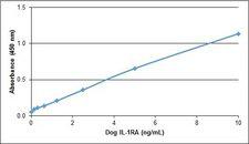 IL1RN Protein - Recombinant Dog interleukin-1RA detected using Goat anti Dog interleukin-1RA as the capture reagent and Goat anti Dog interleukin-1RA:Biotin as the detection reagent followed by Streptavidin:HRP.