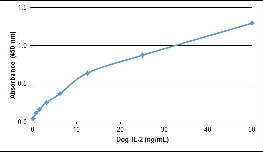 IL2 Protein - Recombinant Dog interleukin-2 detected using Rabbit anti Dog interleukin-2 as the capture reagent and Rabbit anti Dog interleukin-2:Biotin as the detection reagent followed by Streptavidin:HRP.