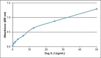 IL2 Protein - Recombinant Dog interleukin-2 detected using Rabbit anti Dog interleukin-2 as the capture reagent and Rabbit anti Dog interleukin-2:Biotin as the detection reagent followed by Streptavidin:HRP.