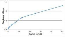 IL2 Protein - Recombinant Dog interleukin-2 detected using Rabbit anti Dog interleukin-2 as the capture reagent and Rabbit anti Dog interleukin-2:Biotin as the detection reagent followed by Streptavidin:HRP.