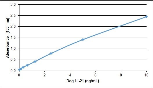 IL21 Protein - Recombinant Dog interleukin-21 detected using Rabbit anti Dog interleukin-21 as the capture reagent and Rabbit anti Dog interleukin-21:Biotin as the detection reagent followed by Streptavidin:HRP.