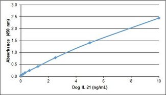 IL21 Protein - Recombinant Dog interleukin-21 detected using Rabbit anti Dog interleukin-21 as the capture reagent and Rabbit anti Dog interleukin-21:Biotin as the detection reagent followed by Streptavidin:HRP.