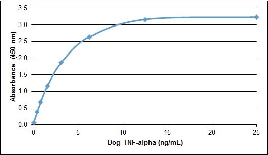 TNF Alpha Protein - Recombinant Dog TNF alpha detected using Goat anti Dog TNF alpha as the capture reagent and Goat anti Dog TNF alpha:Biotin as the detection reagent followed by Streptavidin:HRP.