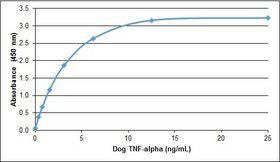 TNF Alpha Protein - Recombinant Dog TNF alpha detected using Goat anti Dog TNF alpha as the capture reagent and Goat anti Dog TNF alpha:Biotin as the detection reagent followed by Streptavidin:HRP.