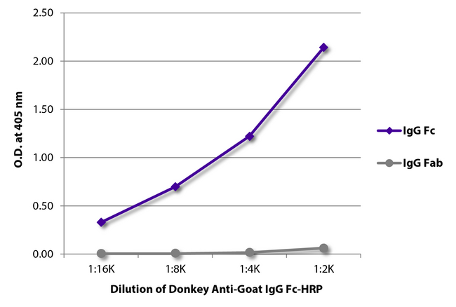 Goat IgG Fc Antibody - ELISA plate was coated with purified goat IgG Fc and IgG Fab. Immunoglobulins were detected with serially diluted Donkey Anti-Goat IgG Fc-HRP.