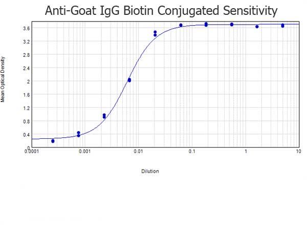 Goat IgG Antibody - ELISA results of purified Donkey anti-Goat IgG antibody Biotin conjugated tested against purified Goat IgG. Each well was coated in duplicate with 1.0 µg of Goat IgG  The starting dilution of antibody was 5µg/ml and the X-axis represents the Log10 of a 3-fold dilution. This titration is a 4-parameter curve fit where the IC50 is defined as the titer of the antibody. Assay performed using 3% fish gelatin as blocking buffer, and TMB substrate