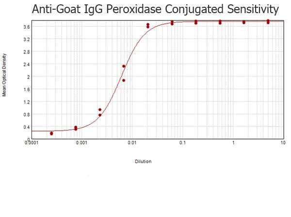 Goat IgG Antibody - ELISA results of purified Donkey anti-Goat IgG antibody Peroxidase conjugated tested against purified Goat IgG. Each well was coated in duplicate with 1.0 µg of Goat IgG  The starting dilution of antibody was 5µg/ml and the X-axis represents the Log10 of a 3-fold dilution. This titration is a 4-parameter curve fit where the IC50 is defined as the titer of the antibody. Assay performed using 3% fish gelatin as blocking buffer, and TMB substrate