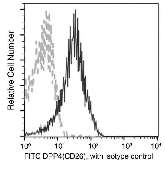 DPP4 / CD26 Antibody - Flow cytometric analysis of Mouse DPP4(CD26) expression on BABL/c splenocytes. Cells were stained with FITC-conjugated anti-Mouse DPP4(CD26). The fluorescence histograms were derived from gated events with the forward and side light-scatter characteristics of intact cells.