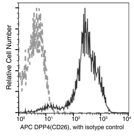 DPP4 / CD26 Antibody - Flow cytometric analysis of Mouse DPP4(CD26) expression on BABL/c splenocytes. Cells were stained with APC-conjugated anti-Mouse DPP4(CD26). The fluorescence histograms were derived from gated events with the forward and side light-scatter characteristics of intact cells.