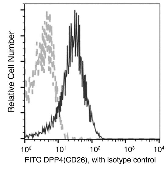 DPP4 / CD26 Antibody - Flow cytometric analysis of Mouse DPP4(CD26) expression on BABL/c splenocytes. Cells were stained with FITC-conjugated anti-Mouse DPP4(CD26). The fluorescence histograms were derived from gated events with the forward and side light-scatter characteristics of intact cells.
