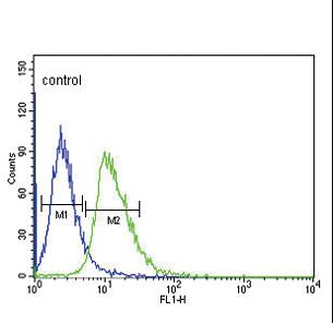 DRD4 / Dopamine Receptor D4 Antibody - DRD4 Antibody flow cytometry of CEM cells (right histogram) compared to a negative control cell (left histogram). FITC-conjugated goat-anti-rabbit secondary antibodies were used for the analysis.