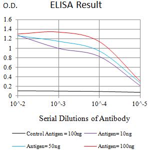 EDA2R / XEDAR Antibody - Black line: Control Antigen (100 ng);Purple line: Antigen (10ng); Blue line: Antigen (50 ng); Red line:Antigen (100 ng)
