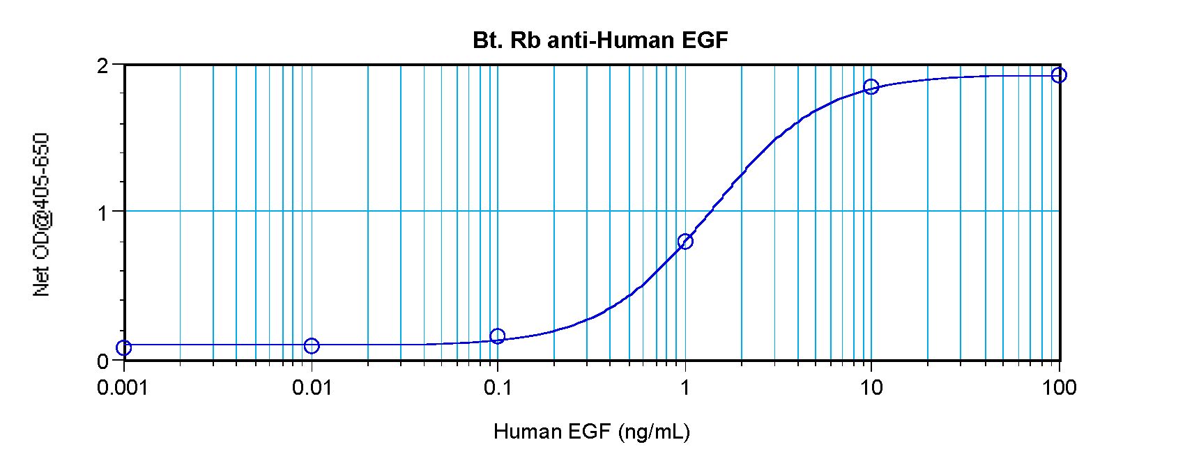 EGF Antibody - Direct ELISA of EGF antibody This image was taken for the unconjugated form of this product. Other forms have not been tested.