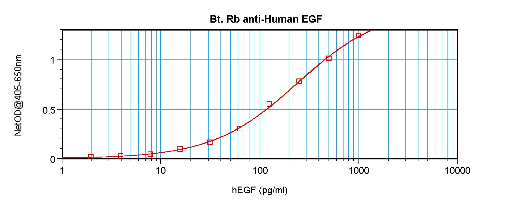EGF Antibody - Sandwich ELISA of EGF antibody This image was taken for the unconjugated form of this product. Other forms have not been tested.