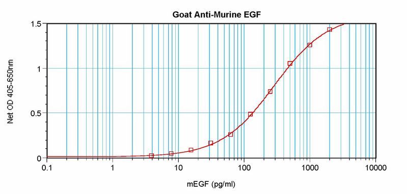 EGF Antibody - Sandwich ELISA of EGF antibody. This image was taken for the unconjugated form of this product. Other forms have not been tested.