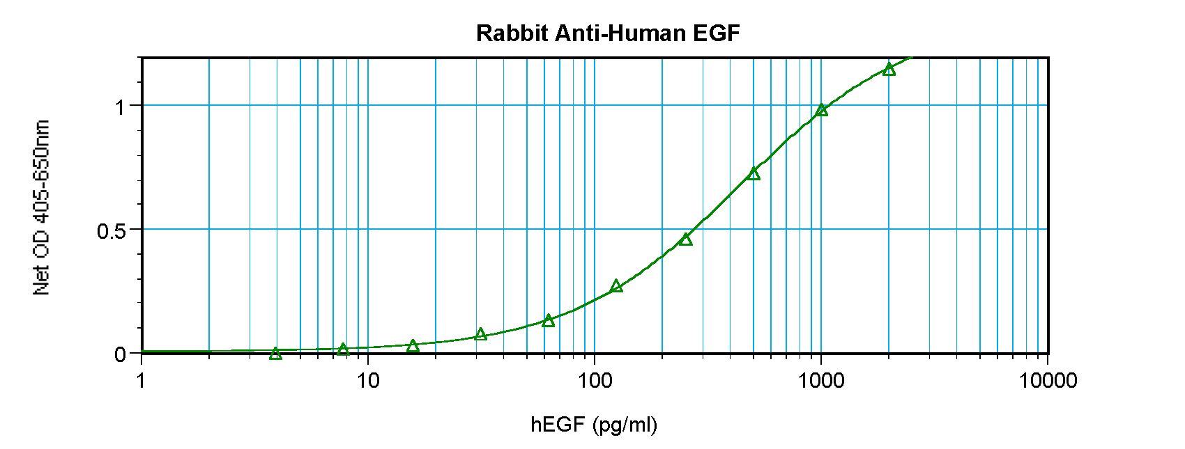 EGF Antibody - Sandwich ELISA of EGF antibody. This image was taken for the unconjugated form of this product. Other forms have not been tested.