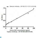 EGF Antibody - Standard Curve for Human EGF: Capture Antibody Mouse mAb 201165-5E9 (5E9-A10-A6) to Human EGF at 4µg/ml and Detector Antibody Mouse mAb 201165-7C11 (7C11-G10-H8) to Human EGF at 1µg/ml.
