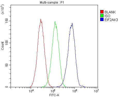 EIF2AK3 / PERK Antibody - Flow Cytometry analysis of HepG2 cells using anti-PERK antibody. Overlay histogram showing HepG2 cells stained with anti-PERK antibody (Blue line). The cells were blocked with 10% normal goat serum. And then incubated with rabbit anti-PERK Antibody (1µg/10E6 cells) for 30 min at 20°C. DyLight®488 conjugated goat anti-rabbit IgG (5-10µg/10E6 cells) was used as secondary antibody for 30 minutes at 20°C. Isotype control antibody (Green line) was rabbit IgG (1µg/10E6 cells) used under the same conditions. Unlabelled sample (Red line) was also used as a control.