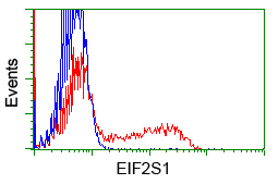 EIF2S1 Antibody - HEK293T cells transfected with either overexpress plasmid (Red) or empty vector control plasmid (Blue) were immunostained by anti-EIF2S1 antibody, and then analyzed by flow cytometry.