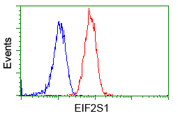 EIF2S1 Antibody - Flow cytometry of Jurkat cells, using anti-EIF2S1 antibody, (Red), compared to a nonspecific negative control antibody, (Blue).