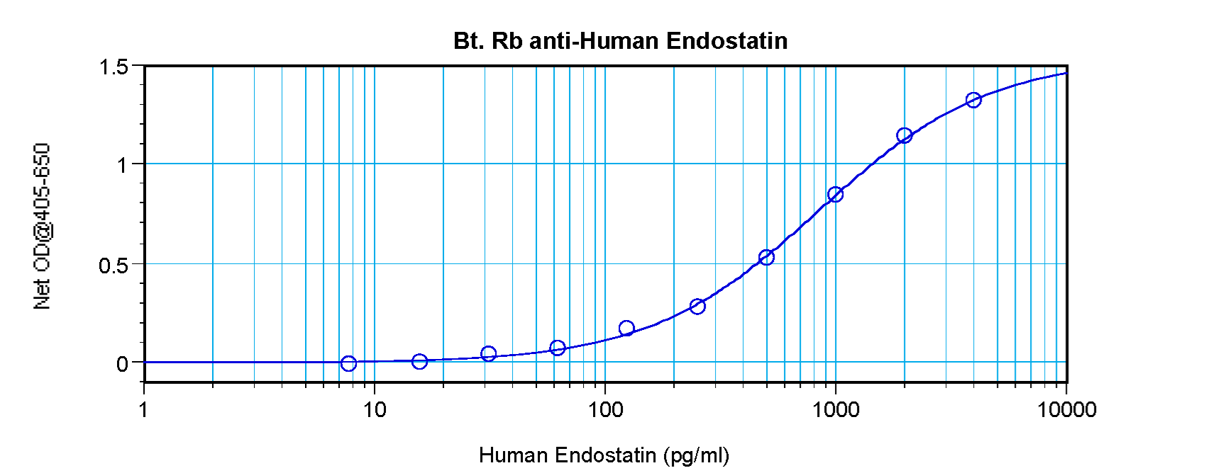 Endostatin Antibody - Biotinylated Anti-Human Endostatin Sandwich ELISA