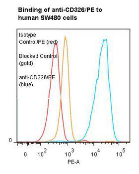 EPCAM Antibody - Flow cytometry of TACSTD1 / EPCAM antibody This image was taken for the unconjugated form of this product. Other forms have not been tested.
