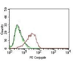 EPCAM Antibody - Flow cytometry testing of human MCF-7 cells using PE conjugated EpCAM antibody (red) and isotype control (green).  This image was taken for the unmodified form of this product. Other forms have not been tested.