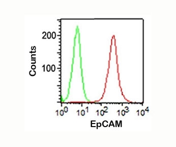 EPCAM Antibody - EpCAM antibody VU-1D9 flow cytometry.  This image was taken for the unmodified form of this product. Other forms have not been tested.