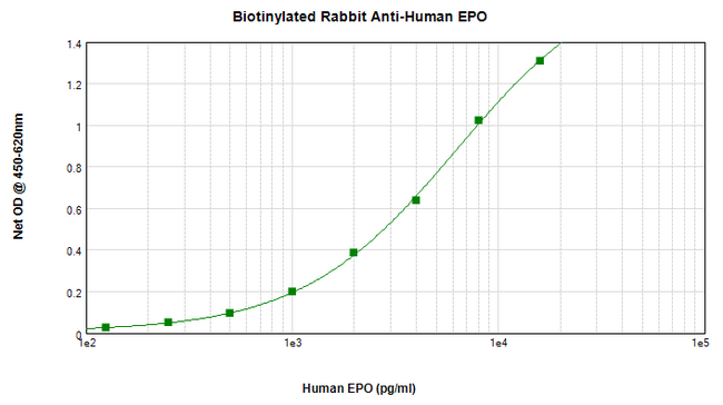 EPO / Erythropoietin Antibody - Biotinylated Anti-Human EPO Sandwich ELISA