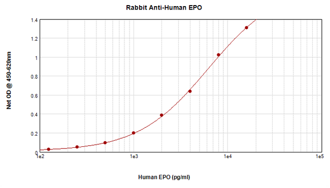EPO / Erythropoietin Antibody - Anti-Human EPO Sandwich ELISA