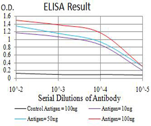 ER Alpha / Estrogen Receptor Antibody - Black line: Control Antigen (100 ng);Purple line: Antigen (10ng); Blue line: Antigen (50 ng); Red line:Antigen (100 ng)