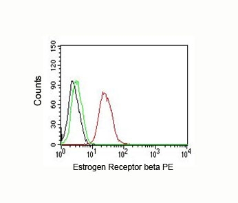 ESR2 / ER Beta Antibody - Estrogen Receptor beta antibody ERb455 flow cytometry.  This image was taken for the unmodified form of this product. Other forms have not been tested.