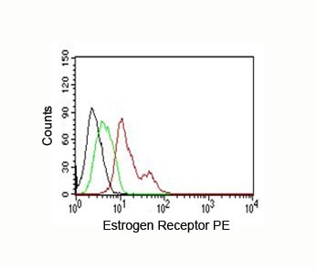 Estrogen Receptor Antibody - Estrogen Receptor antibody ER506 PE flow cytometry.  This image was taken for the unmodified form of this product. Other forms have not been tested.