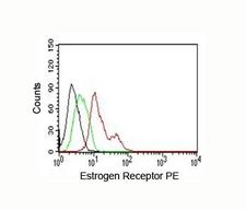 Estrogen Receptor Antibody - Estrogen Receptor antibody ER506 FACS