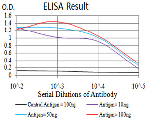 ETF1 / ERF1 Antibody - Black line: Control Antigen (100 ng);Purple line: Antigen (10ng); Blue line: Antigen (50 ng); Red line:Antigen (100 ng)