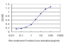 F9 / Factor IX Antibody - Detection limit for recombinant GST tagged F9 is approximately 0.1 ng/ml as a capture antibody.