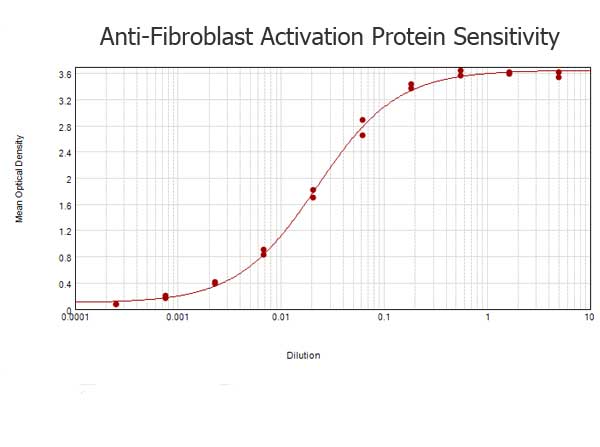 FAP Alpha Antibody - ELISA results of purified Rabbit anti-Fibroblast Activation Protein (FAP) Antibody tested against BSA-conjugated peptide of immunizing peptide. Each well was coated in duplicate with 0.1µg of conjugate. The starting dilution of antibody was 5µg/ml and the X-axis represents the Log10 of a 3-fold dilution. This titration is a 4-parameter curve fit where the IC50 is defined as the titer of the antibody. Assay performed using 3% fish gel, Goat anti-Rabbit IgG Antibody Peroxidase Conjugated (Min X Bv Ch Gt GP Ham Hs Hu Ms Rt & Sh Serum Proteins)