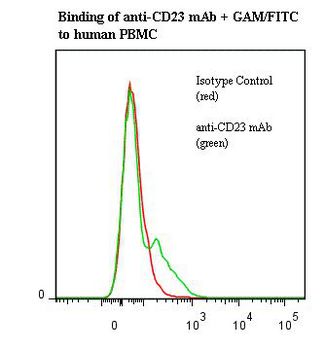 FCER2 / CD23 Antibody - Flow cytometry of FCER2 / CD23 antibody This image was taken for the unmodified form of this product. Other forms have not been tested.