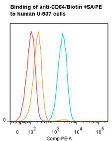 FCGR1A / CD64 Antibody - Flow cytometry of FCGR1A / CD64 antibody This image was taken for the unconjugated form of this product. Other forms have not been tested.