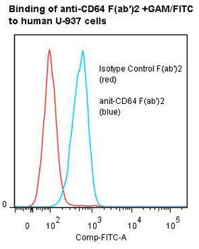 FCGR1A / CD64 Antibody - Flow cytometry of FCGR1A / CD64 antibody This image was taken for the unmodified form of this product. Other forms have not been tested.