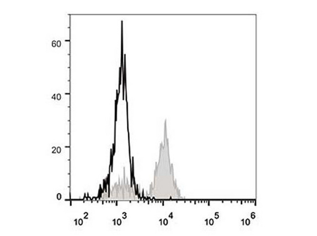 FCGR1A / CD64 Antibody