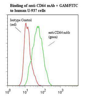 FCGR1A / CD64 Antibody - Flow cytometry of FCGR1A / CD64 antibody