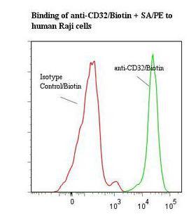 FCGR2 / CD32 Antibody - Flow cytometry of FCGR2 / CD32 antibody This image was taken for the unconjugated form of this product. Other forms have not been tested.