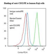 FCGR2 / CD32 Antibody - Flow cytometry of FCGR2 / CD32 antibody This image was taken for the unconjugated form of this product. Other forms have not been tested.