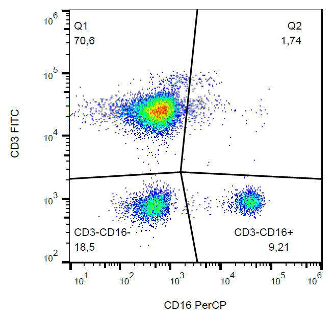 FCGR3A / CD16A Antibody - Surface staining of CD16 in human peripheral blood with anti-CD16 (3G8) PerCP. 