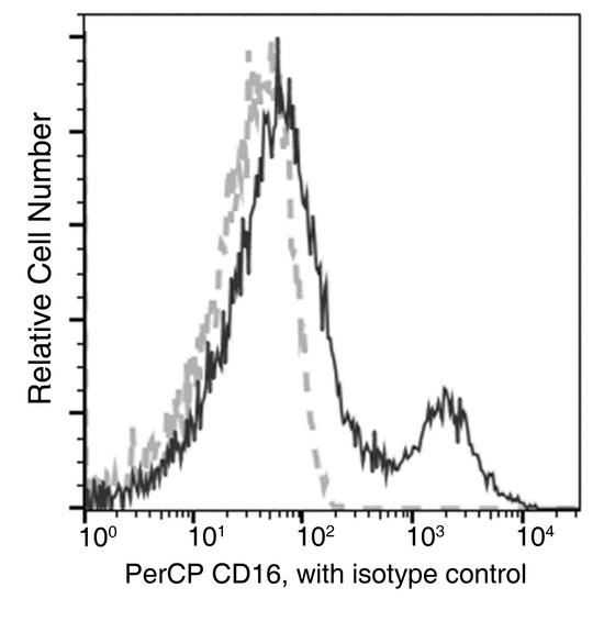 FCGR3A / CD16A Antibody - Flow cytometric analysis of Human CD16 expression on human whole blood lymphocyte. Cells were stained with PerCP-conjugated anti-Human CD16. The fluorescence histograms were derived from gated events with the forward and side light-scatter characteristics of viable lymphocytes.