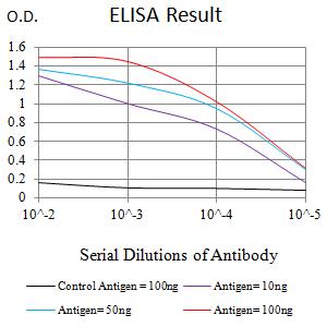 FCRL1 Antibody - Black line: Control Antigen (100 ng);Purple line: Antigen (10ng); Blue line: Antigen (50 ng); Red line:Antigen (100 ng)