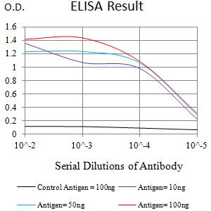 FCRL5 / CD307 Antibody - Black line: Control Antigen (100 ng);Purple line: Antigen (10ng); Blue line: Antigen (50 ng); Red line:Antigen (100 ng)
