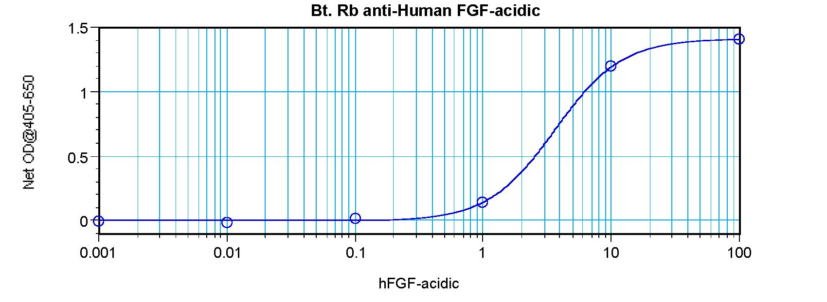 FGF1 / Acidic FGF Antibody - Direct ELISA of FGF1 antibody This image was taken for the unconjugated form of this product. Other forms have not been tested.