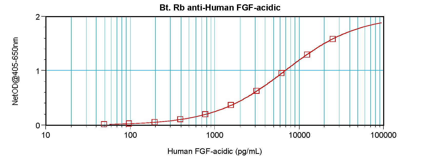 FGF1 / Acidic FGF Antibody - Sandwich ELISA of FGF1 antibody This image was taken for the unconjugated form of this product. Other forms have not been tested.